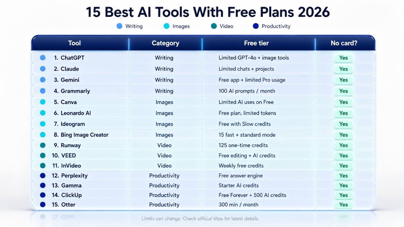 15 best AI tools with free plans in 2026 compared by category and free-tier limits.jpg