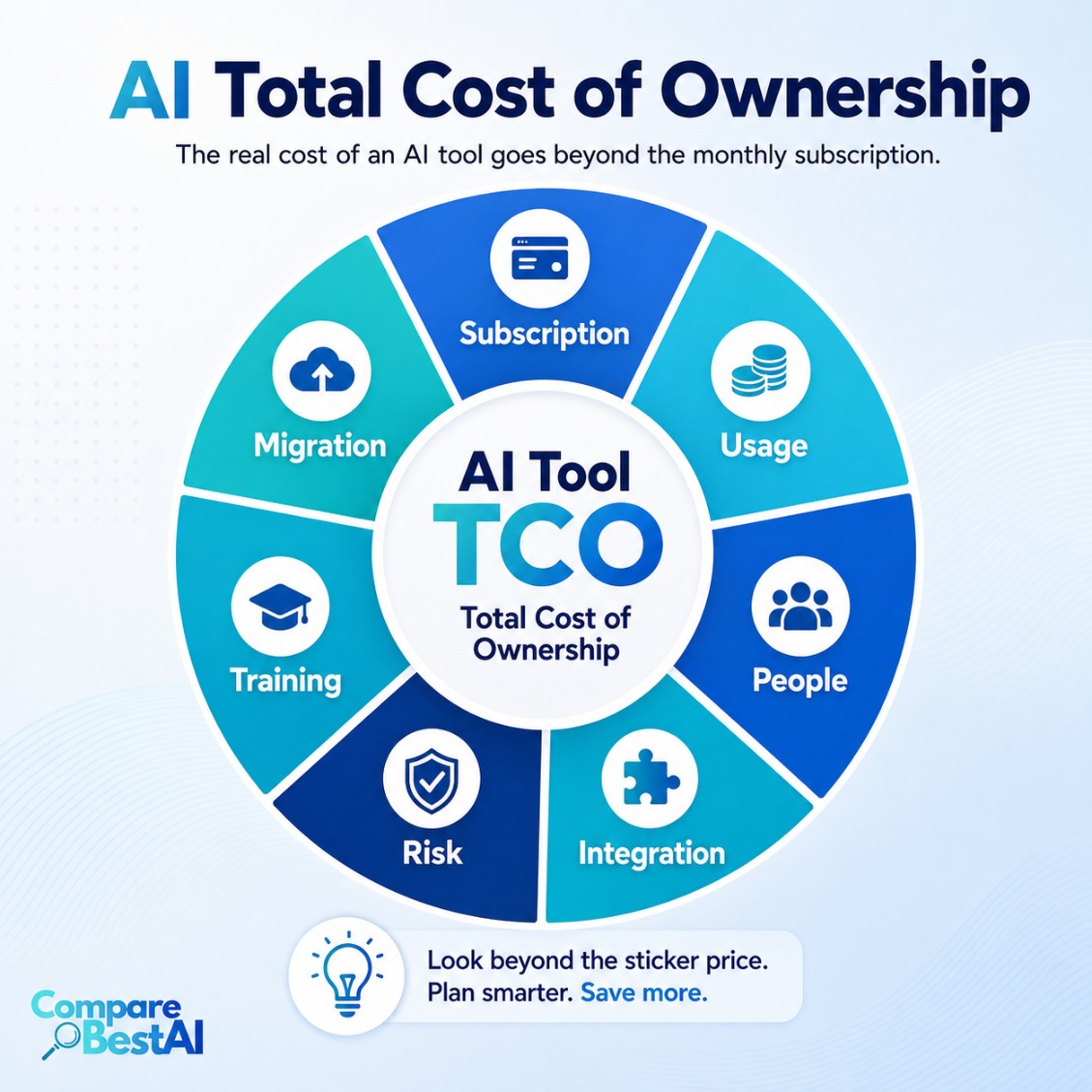 AI total cost of ownership wheel showing subscription, usage, people, integration, risk, training, and migration costs.jpg
