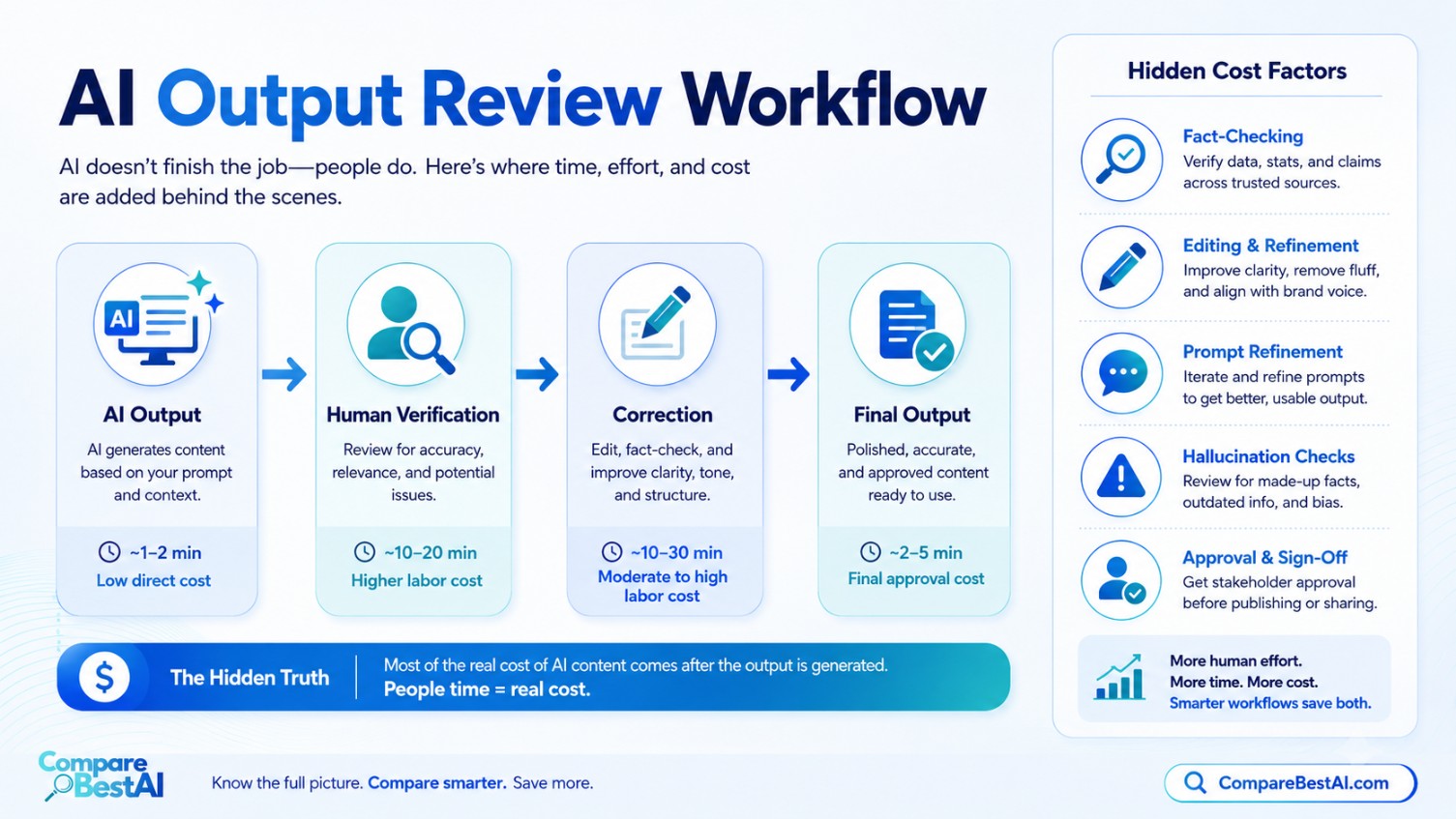 AI output review workflow showing human verification, correction, fact-checking, and final approval as hidden AI productivity costs.jpg