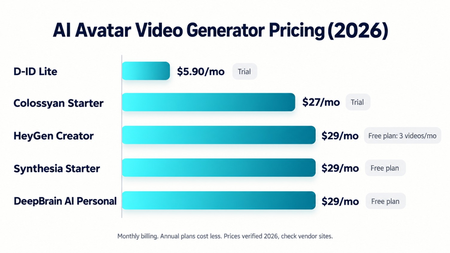 AI avatar video generator pricing comparison chart for 2026..jpg