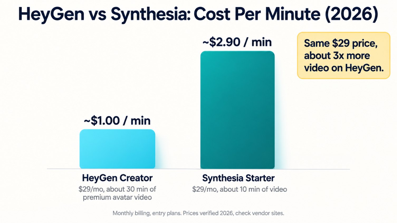 HeyGen vs Synthesia pricing comparison by cost per minute in 2026..jpg