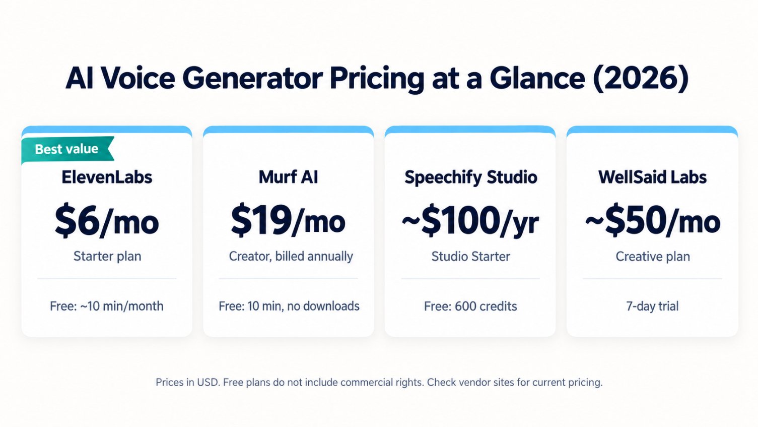 AI voice generator pricing comparison for 2026, free plans and entry plans..jpg