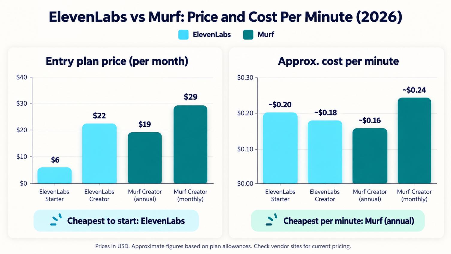 ElevenLabs vs Murf pricing comparison by plan and cost per minute in 2026..jpg