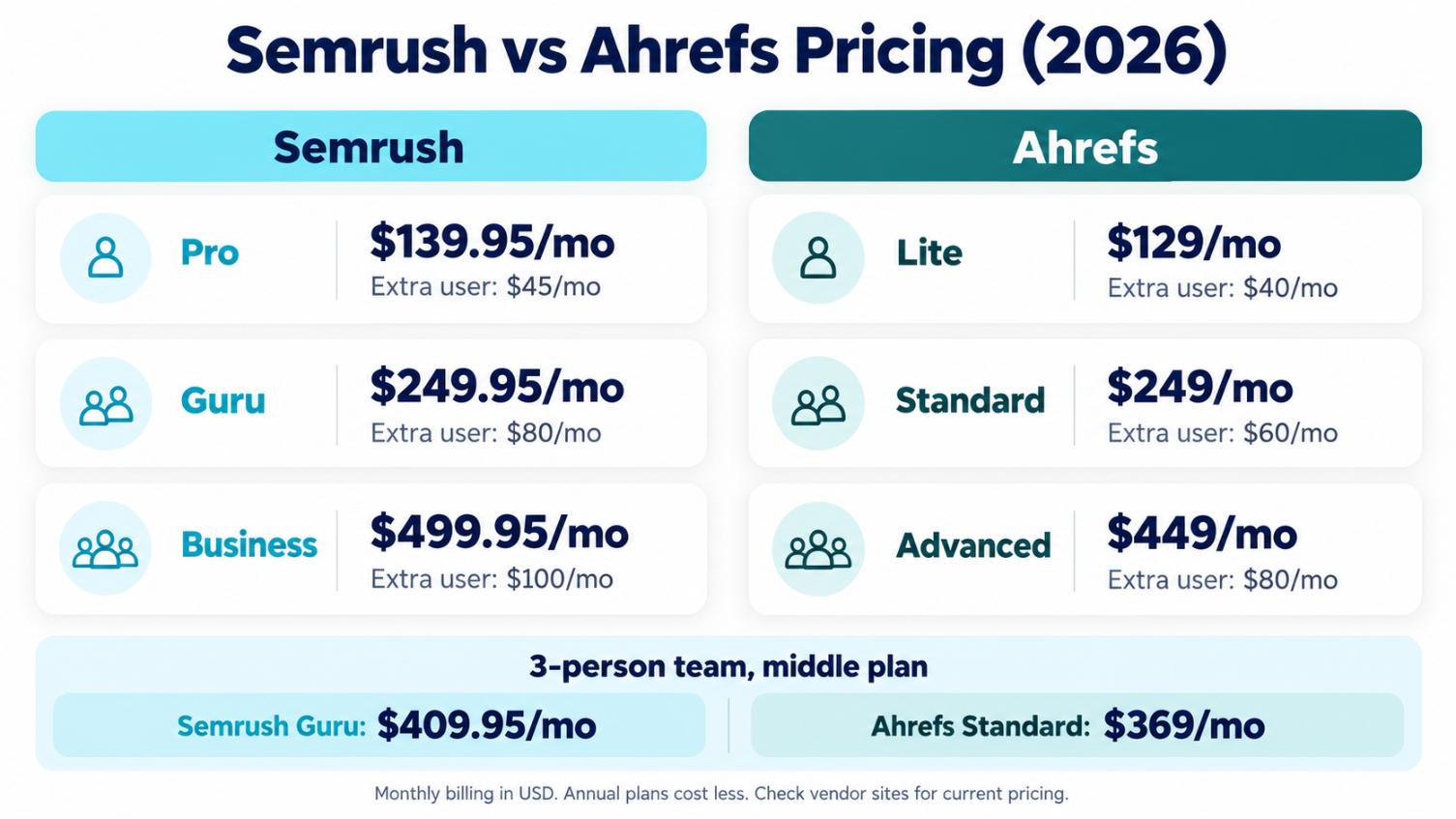 Semrush vs Ahrefs pricing comparison by plan and extra seat cost in 2026..jpg