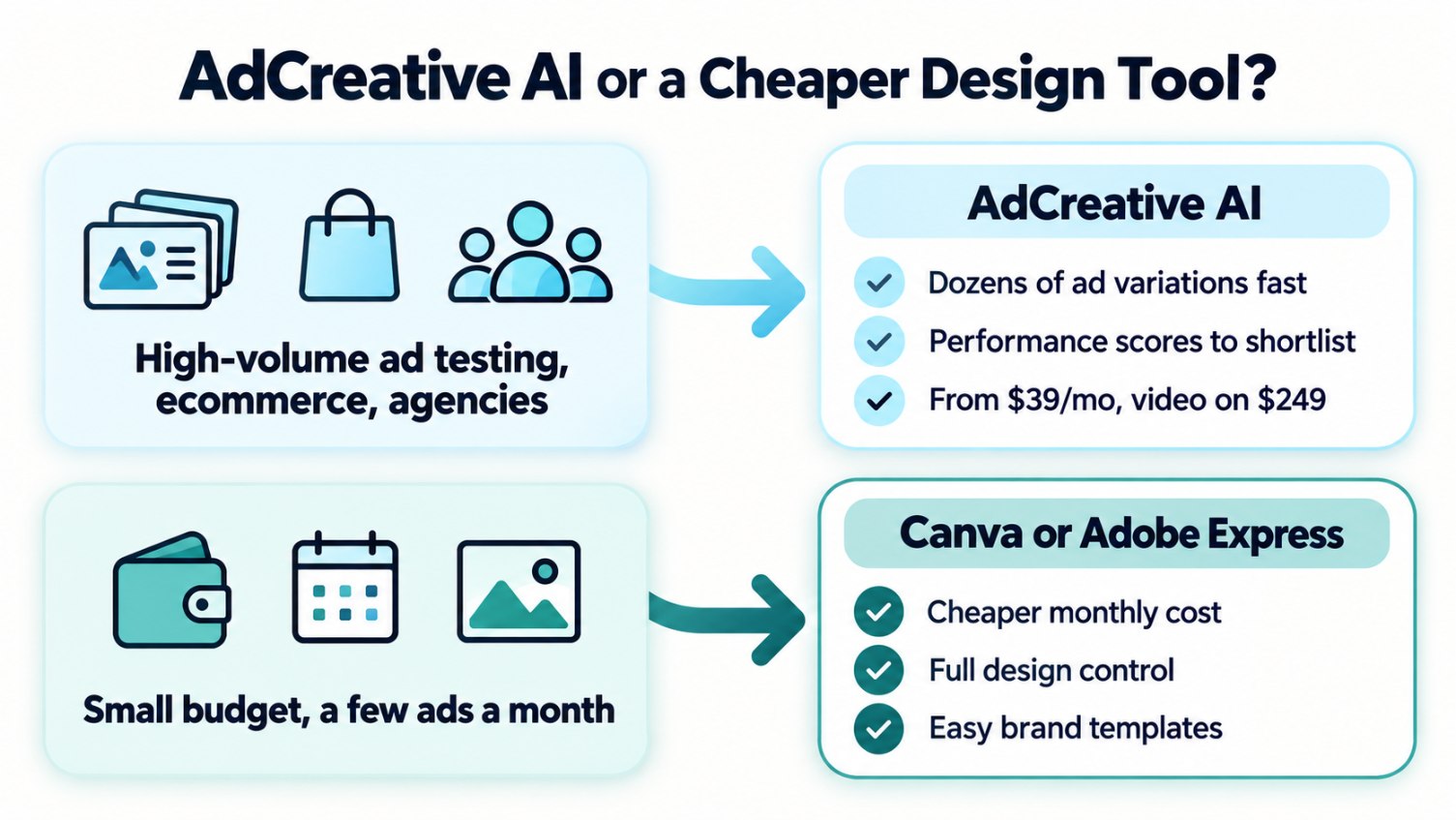 AdCreative AI review decision guide comparing AdCreative AI with Canva and Adobe Express..jpg