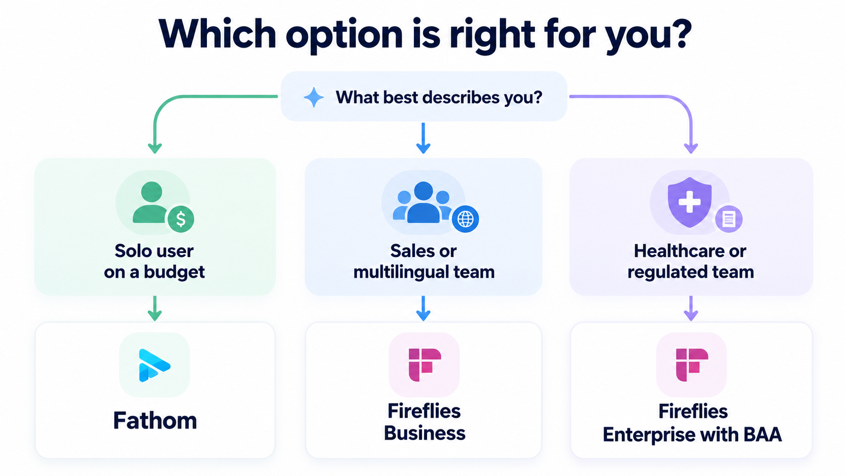 Fireflies AI review decision guide showing which plan or alternative fits each user.png