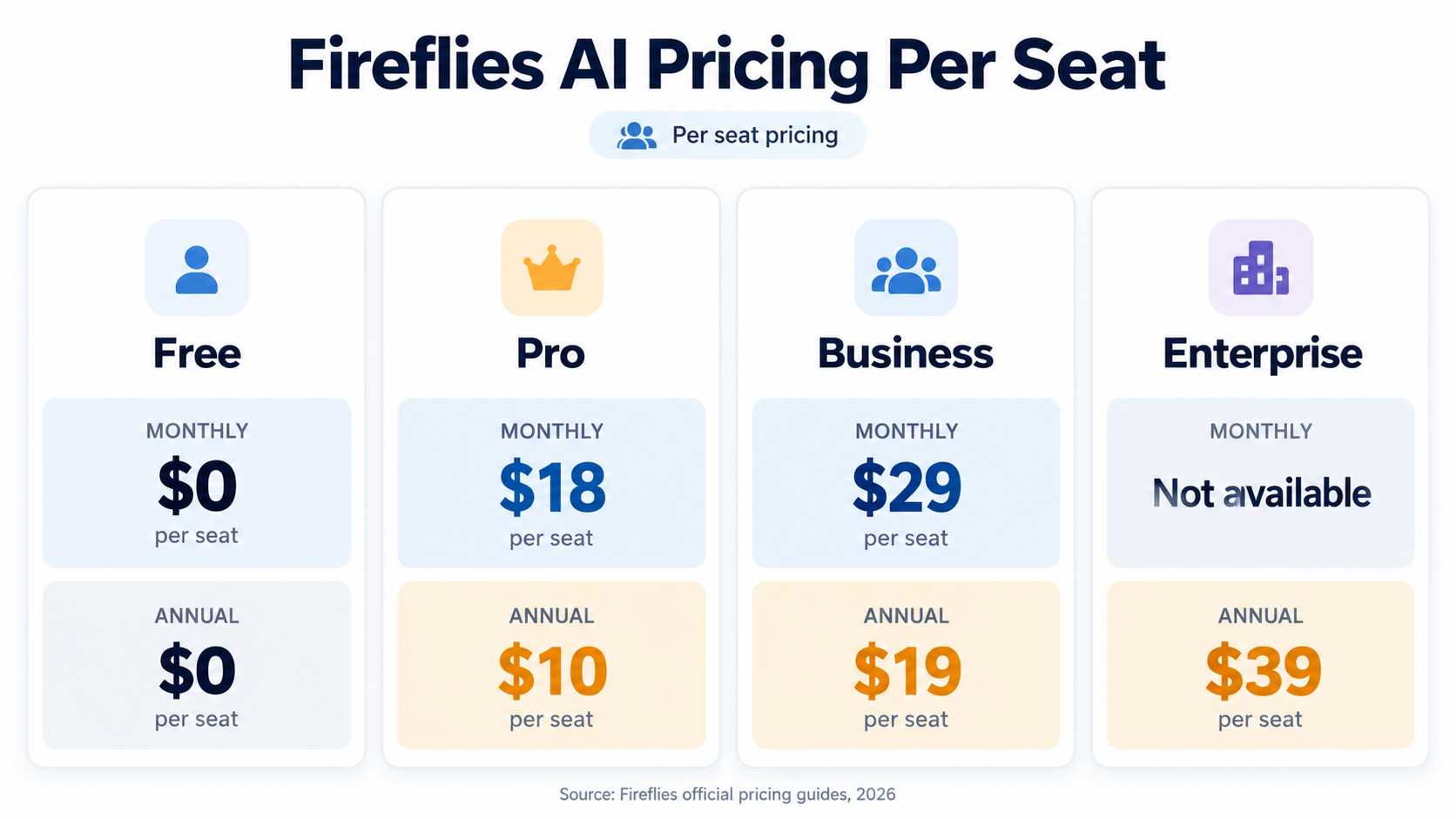 Fireflies AI pricing 2026 per seat for Free, Pro, Business and Enterprise plans.png