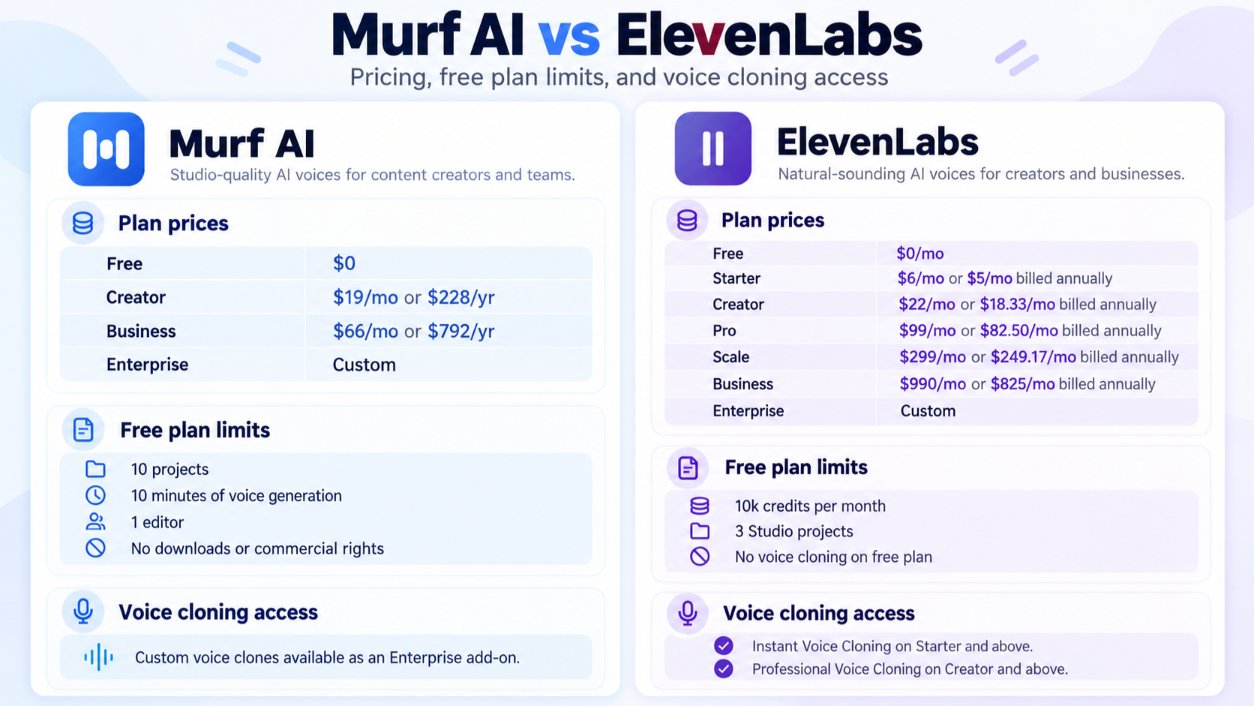 Murf AI vs ElevenLabs pricing and features comparison 2026.jpg