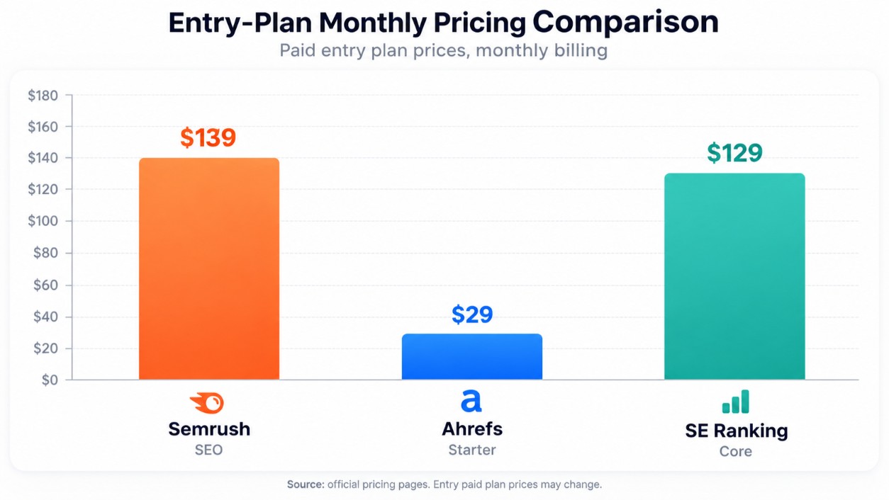Semrush pricing vs Ahrefs and SE Ranking pricing 2026.jpg