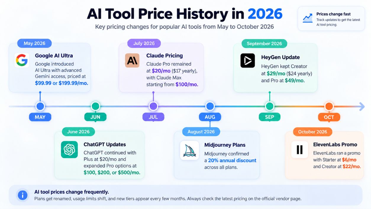 AI tool price history timeline showing 2026 pricing changes.jpg