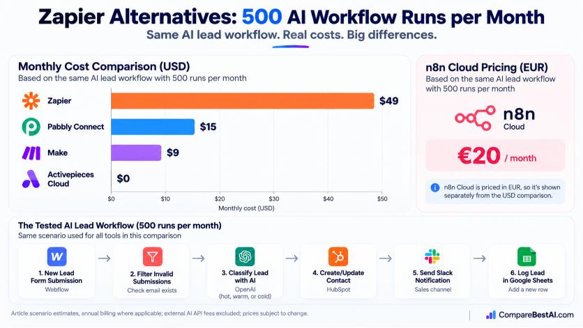 Zapier alternatives cost comparison for the same AI workflow at 500 runs per month.jpg