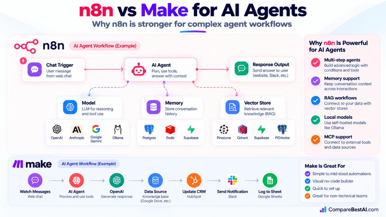 n8n vs Make AI agents workflow diagram.jpg