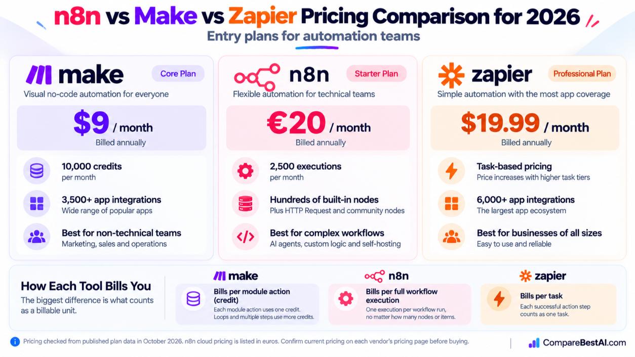n8n vs Make vs Zapier pricing comparison chart for 2026.jpg