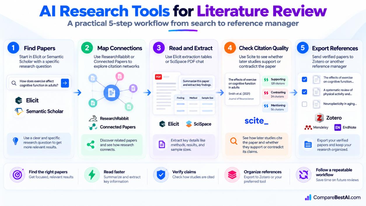 AI research tools for literature review workflow.jpg